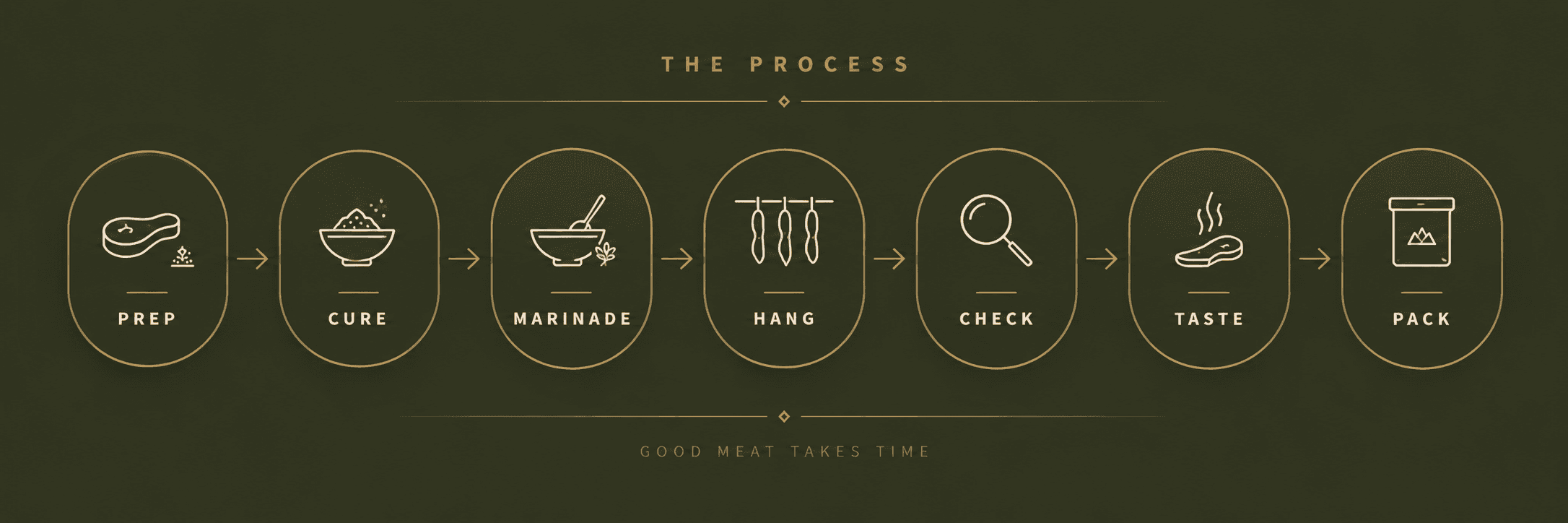 Zenabi process workflow: prep, cure, marinade, hang, check, taste and pack.